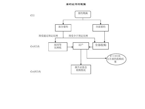 1525934745251193.jpg 收購一家公司的流程圖