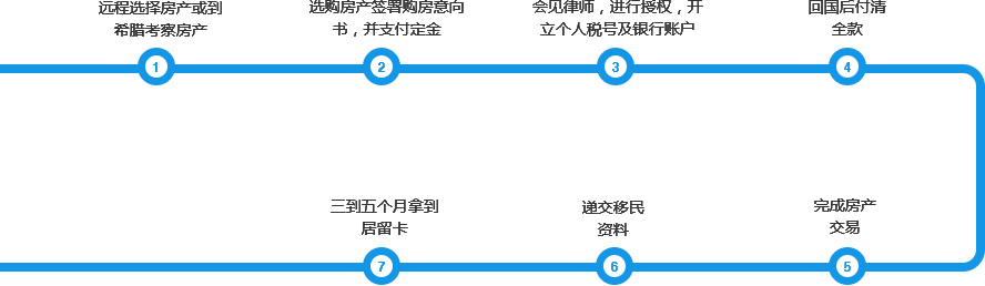 希臘購(gòu)房移民流程圖